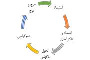 دولت اقتدارگرا و مستبد مصلح یا دولت دموکراتیک؟