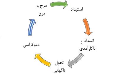 دولت اقتدارگرا و مستبد مصلح یا دولت دموکراتیک؟