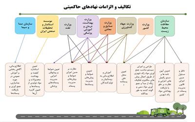مدیریت پسماند و نهادهای حاکمیتی