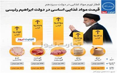 سرعت قطار تورم در دولت سیزدهم