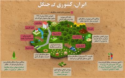 ایران کشوری کم جنگل