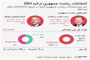 تحلیل انتخابات 2023 ترکیه در دفتر سیاسی حاما